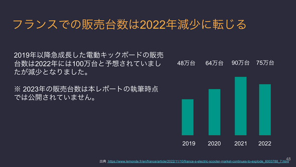 電動キックボード動向 2023年レポート (有料版)